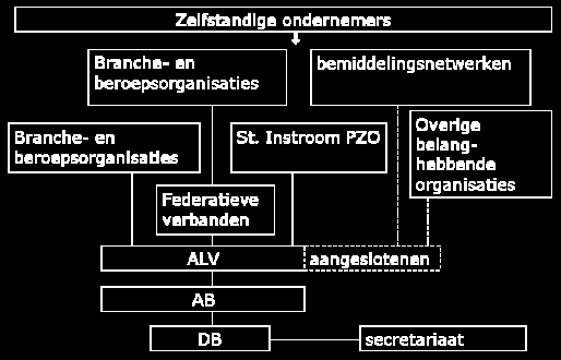 Circa 70% van onze leden zijn kenniswerkers en 30% is ambachtswerker.