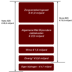 Hoe wordt zorg gefinancierd?