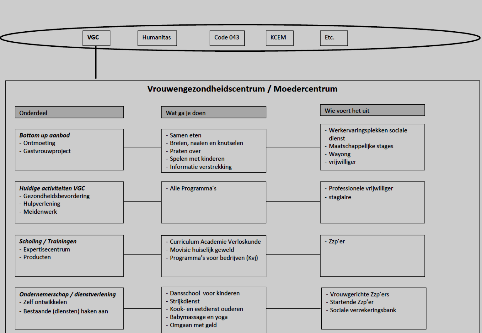 onderdeel uit van de gestructureerde aanpak van multi-problematiek in de keten van zorg. Tegelijkertijd is een Participatiehuis gericht op een beweging 'van binnen naar buiten'.