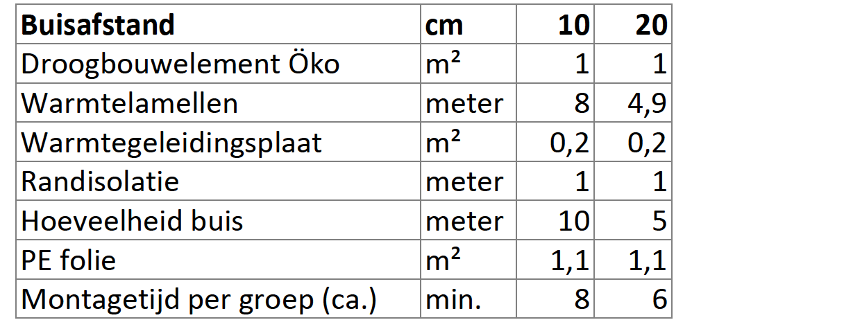 Rest vochtpercentage ondervloer voor montage van het Öko systeem: anhydriet 0,3% en zandcement/beton 1,8%.