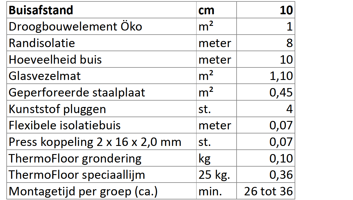 Rest vochtpercentage ondervloer voor montage van het Öko systeem: anhydriet 0,3% en zandcement/beton 1,8%.