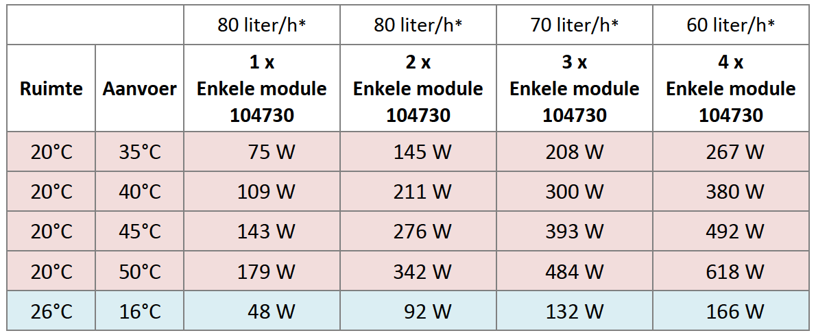 104728 ThermoPanel hoge module 2400 x 625 mm = 1,50 m² 1 st. 119,90 104730 ThermoPanel enkele module 2000 x 625 mm = 1,25 m² 1 st. 96,70 104732 ThermoPanel halve module 2000 x 310 mm = 0,62 m² 1 st.