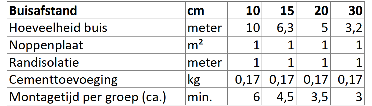 Voor buis Ø 14-17 mm Buisafstanden 5-10 - 15-20 - 30 cm 204004 Noppenplaat 30 mm, 800 x 1400 mm (doos 6 stuks) 6,72 m² 111,00 Noppenelement (noppenplaat 11 mm) Warmte-en geluidsisolatie EPS 035 DEO