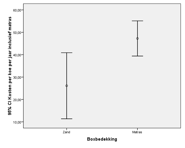 Grafiek 5: error bar strooikosten per box per jaar Grafiek 6: error bar strooikosten per koe per jaar In de grafieken hierboven zijn de strooikosten inclusief boxbedekking per jaar te zien, per box