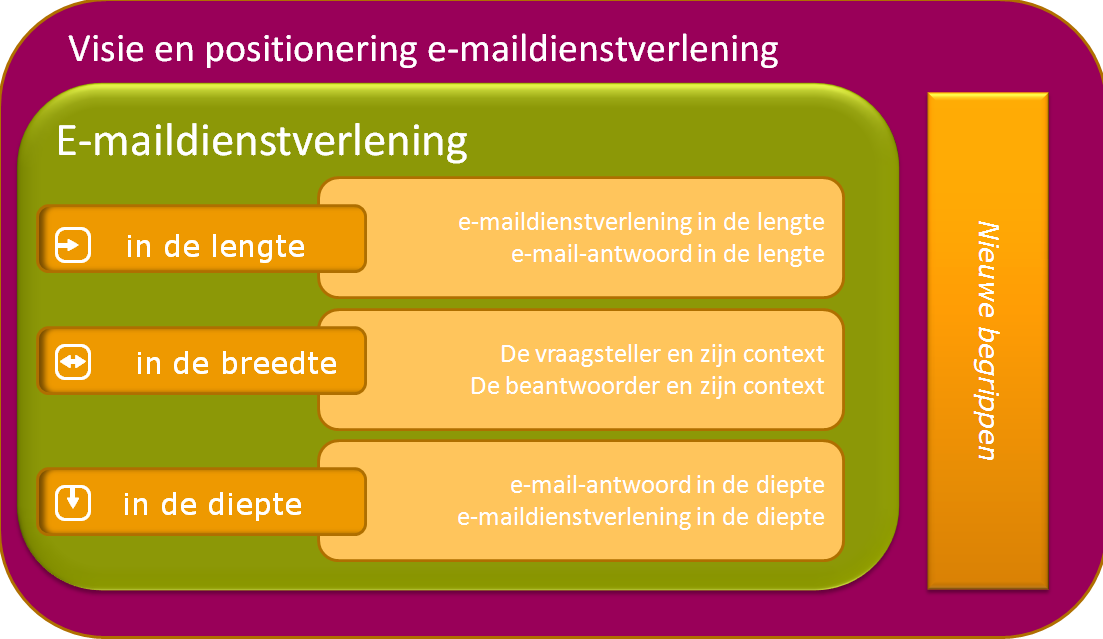 1.2. Een methodiek voor e-maildienstverlening Om e-maildienstverlening systematisch, procesmatig en doelgericht te kunnen beschrijven én om aanbevelingen ter verbetering te formuleren, wordt