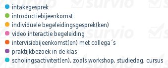 Figuur 4. Percentage respondenten per type begeleidingsafspraak. 2. Van de ondervraagden heeft 73,7% een vaste begeleider. Van deze groep is dat bij 60,4% de schoolopleider.