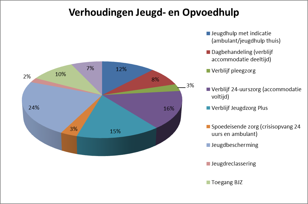 Figuur 4. Percentuele verhouding omzet Jeugd-GGz Figuur 5. Percentuele verhouding budget Jeugd- en Opvoedhulp 5.3.