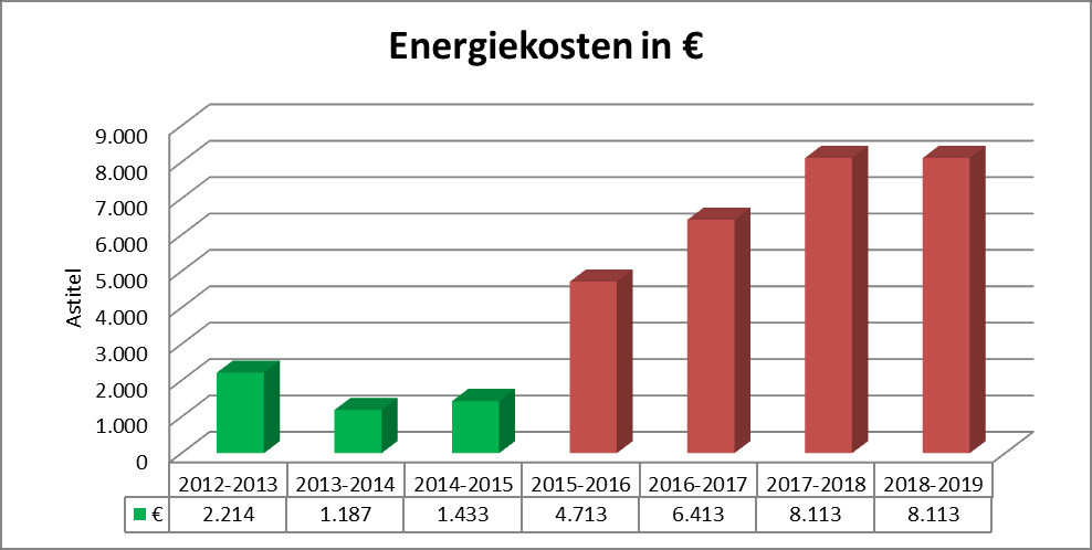 Liquiditeit. De liquide middelen van de vereniging zijn per 1-07-2015: 30.126 Resultaat. Winst- en verliesrekening 2013-2014 2014-2015 actueel begroot begroot Inkomsten 44.341 42.200 45.361 46.