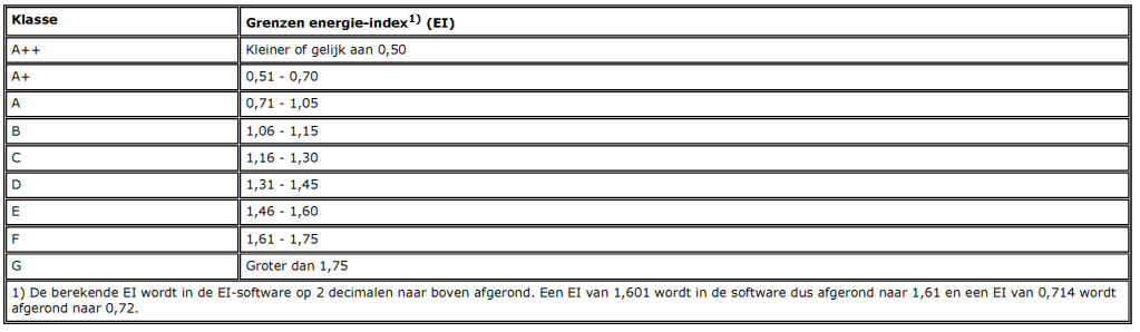 Invloed op het energielabel Nieuwe verlichting?