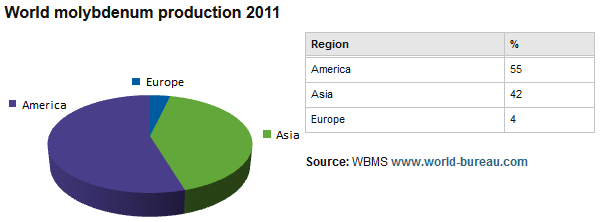 Productievolume: Productie in 2011 werd geschat op 270 000 ton wereldwijd. (www.lme.