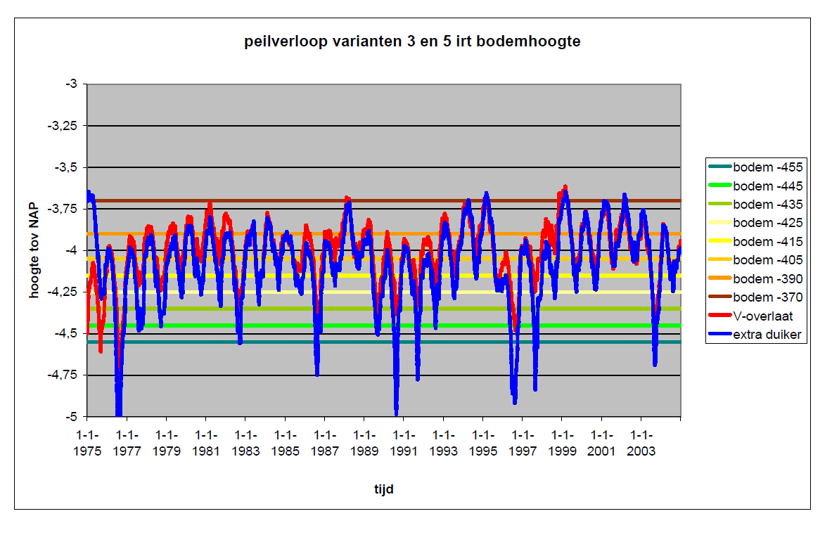 Figuur 8.3. Peilverloop in scenario/variant 1B in relatie tot bodemhoogte De peilfluctuatie bij een extra duiker met een diameter van 40 cm is binnen een jaar meestal ca. 40 à 50 cm (zie Figuur 8.3).