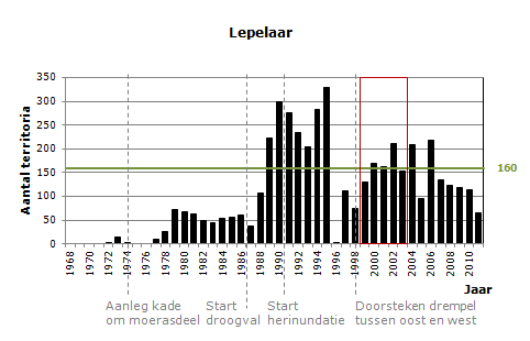 moeras en het broeden van lepelaars, in verband met de bescherming tegen grondpredatoren.