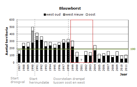 voor de blauwborst. Daarna werd de vegetatie natter, maar bleven blauwborsten wel aanwezig. In het oostelijke moerasdeel veroorzaakte het doorsteken van de dam (1998) een daling van het waterpeil.