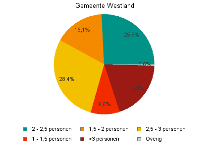 Gezinsgrootte (oktober 2014) Gezinsgrootte Aantal % Aantal % Aantal % >3 personen 8.349 19,3% 175.744 10,6% 810.137 10,5% 2,5-3 personen 12.268 28,4% 336.383 20,2% 1.748.701 22,7% 2-2,5 personen 11.