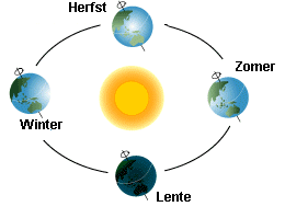 4.3 Equinox Er zijn echter nog 2 markante tijdspunten in de ellips die de aarde om de zon maakt en wel halverwege de twee solstitia (zonnewendes wanneer het verschil tussen de lengte van dag en nacht