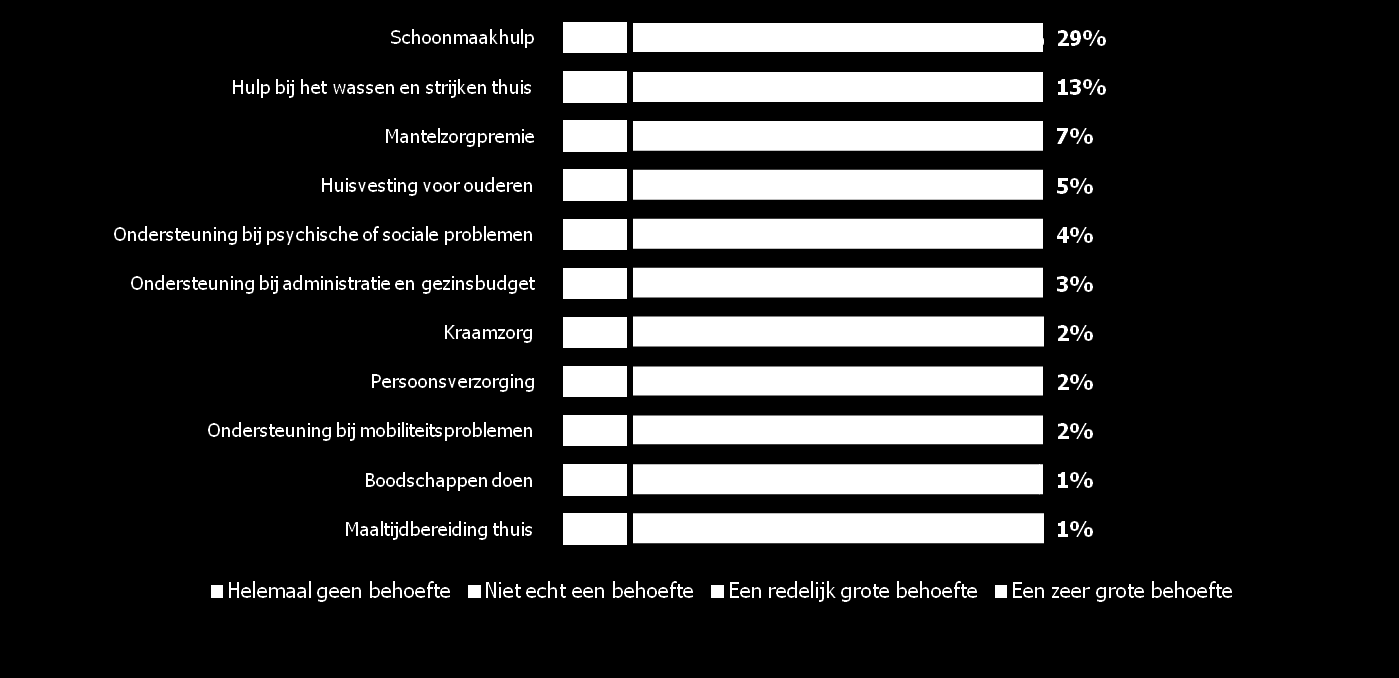 Behoefte aan diensten ivm zorg en gezondheid De behoefte aan bestaande diensten ivm zorgen en gezondheid is eerder beperkt en is iets groter voor schoonmaakhulp en hulp bij wassen en strijken thuis.