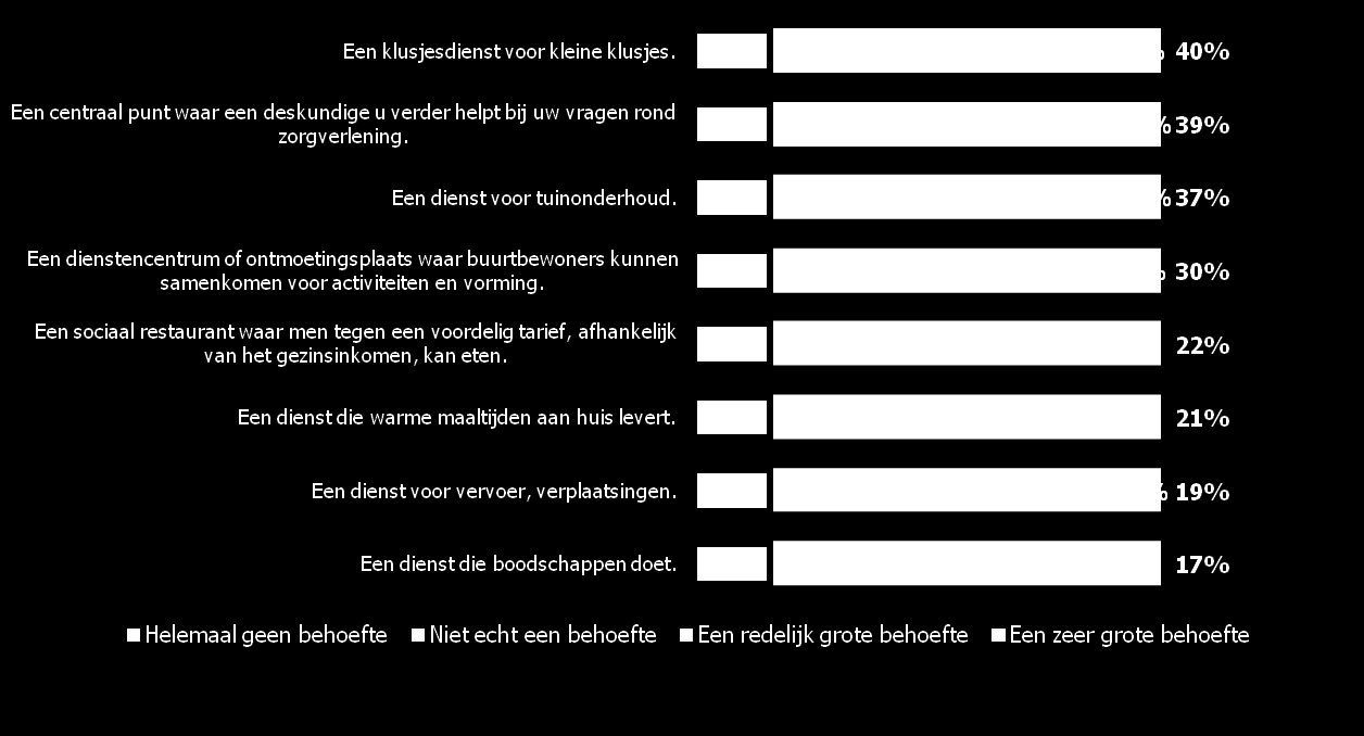 Behoefte aan (toekomstige) thuiszorgdiensten De behoefte aan een aantal nieuwe diensten daarentegen is dan weer groter (klusjesdienst - centraal punt voor vragen - tuinonderhoud - een