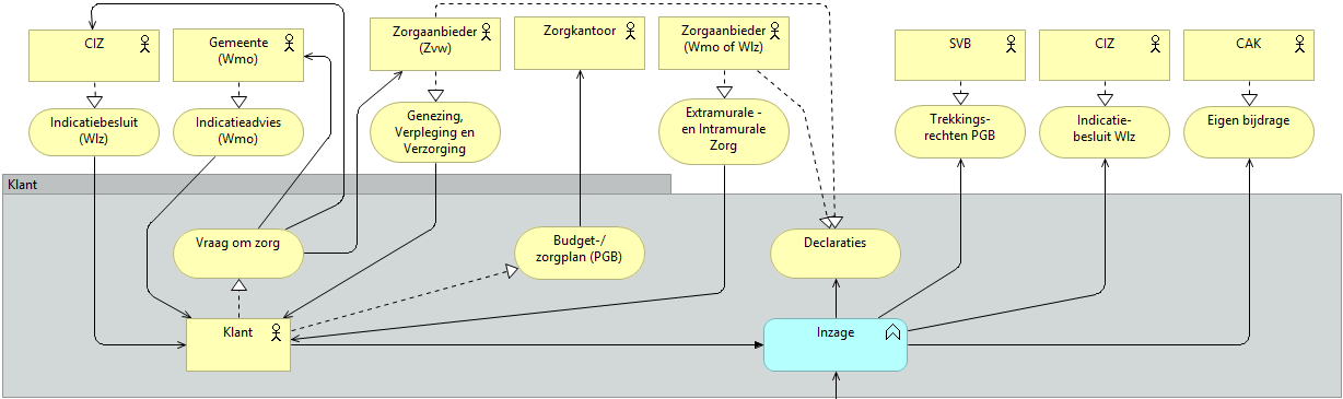 uitgewisseld en/of overgedragen. Wat direct opvalt, is dat een aantal ketenpartijen in domeinen van meer zorgketens acteren.