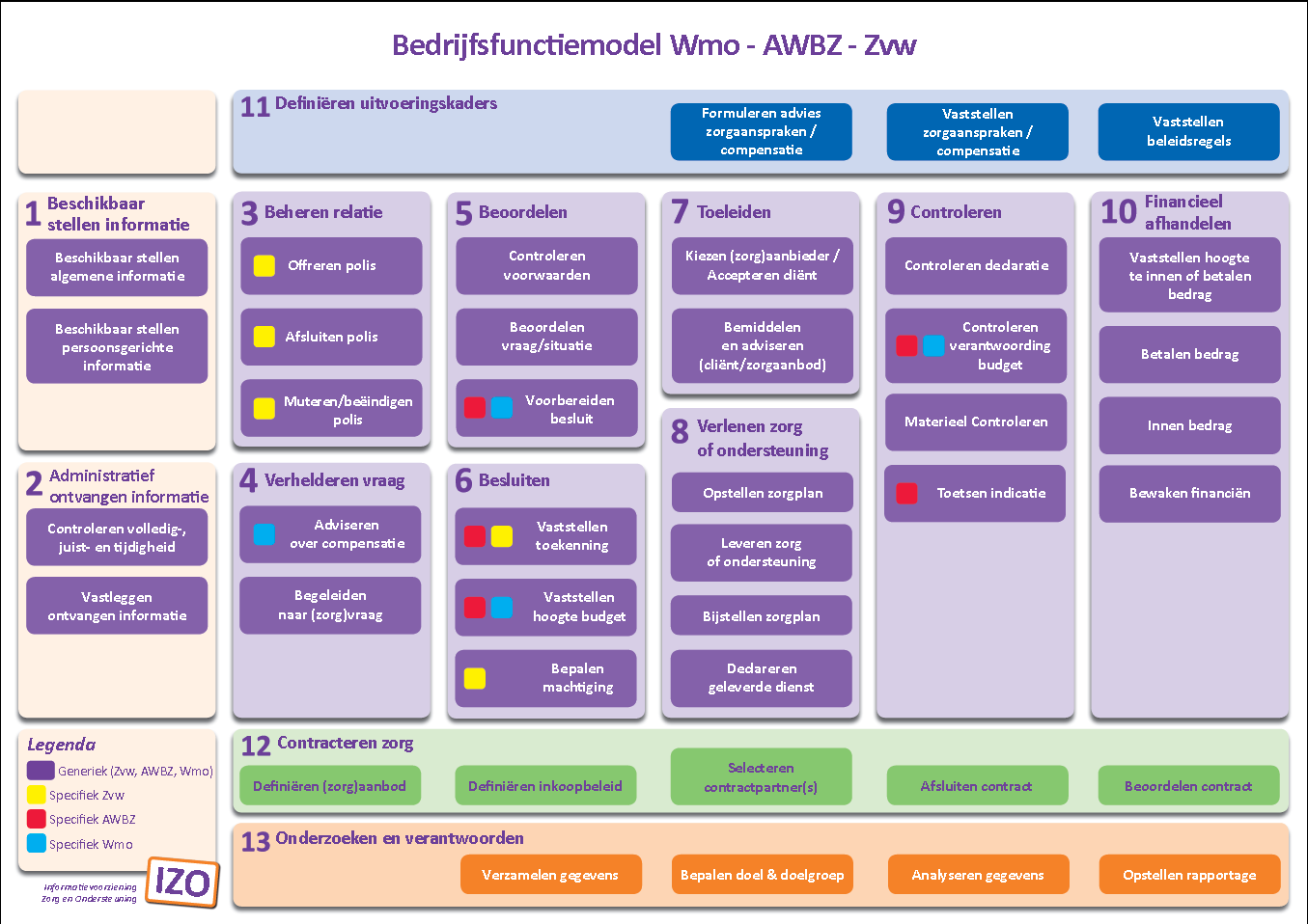 8. Beschikkingsbesluit Wmo ja/nee: Van gemeenten naar het CIZ. Welke informatie: BSN plus een toekenningsbeschikking (ja/nee) voor de Wmo. 9.