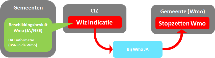 Naast het stopzetten van de Wmo uit de gemeenten bij toegang tot Wlz, kan dit register ook hergebruikt worden bij: Samenloop met Zvw (combinatie van zorg uit verzekering en