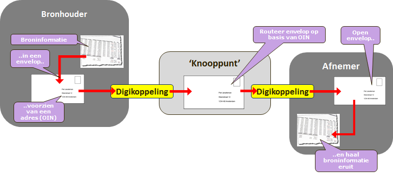 5 Berichtenverkeer en koppelingen In de voorgaande hoofdstukken is de informatie in ieder product, de gegevensuitwisselingen tussen ketenpartijen en de informatiediensten die ketenpartijen aan elkaar