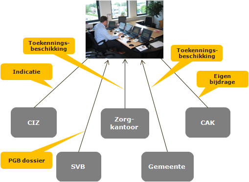 7 Te realiseren voorzieningen In de voorgaande hoofdstukken is de architectuur beschreven. Om deze architectuur te kunnen realiseren moeten een aantal ontbrekende voorzieningen worden gerealiseerd.