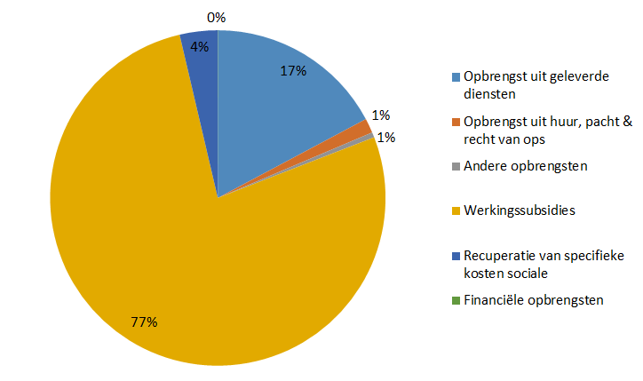 4.2 Opbrengsten Gezien wee enkel de budgetrelevante opbrengsten analyseren, wordt een belangrijke opbrengstenpost, meerwaarde op realisatie van vast actief ( 5,3 miljoen), hier niet gerapporteerd.