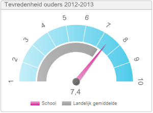 Communicatie Om vertrouwen te houden en te laten groeien, zorgen we voor een zo goed mogelijke communicatie met ouders en leerlingen (5). In 2013 hebben we daarom een nieuwe website gelanceerd.