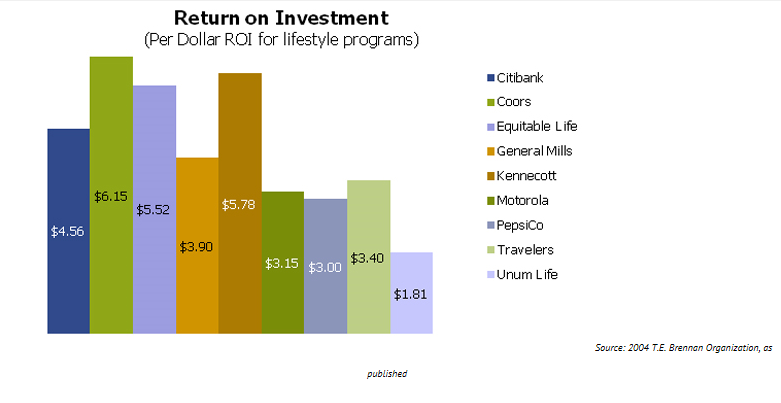 Return on investment Return on Investment (4-5jaar)= per geïnvesteerde 1 is er 3 tot 5 return door lager ziekteverzuim en betere