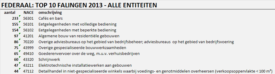 6. BEDRIJFSLEVEN: COMMENTAAR op enkele sectoren met opvallende uitschieters Om de betaalevolutie per sector weer te geven delen wij de betalingservaringen op in tijdscategorieën voor of na