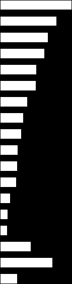 2. Huidige woonsituatie 2.1 Tevredenheid woonomgeving - 1 Positieve kanten: De rust en het (openbaar) groen in de wijk worden als meest positieve kanten van Vreewijk gezien.