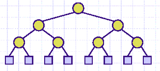 Performance findelement, insertelement, removeelement Worst case met O(n) operaties: Best