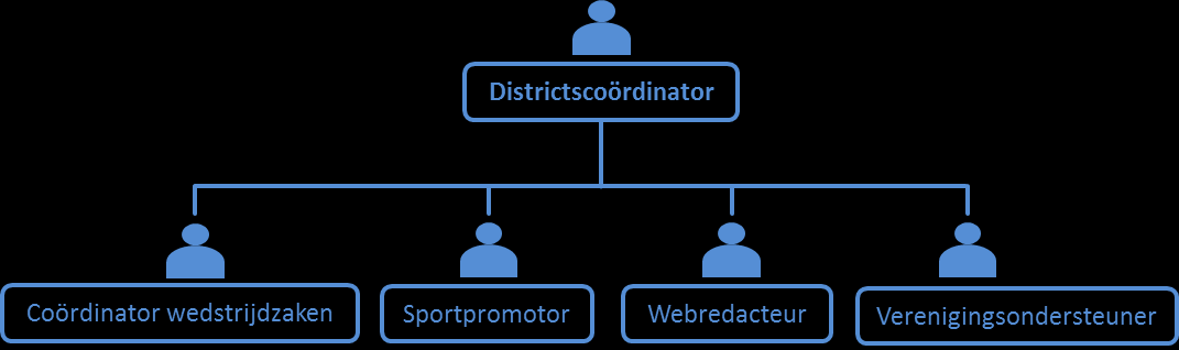 2.2 De districtsteams Het vergroten van de zichtbaarheid van de bond en het ondersteunen van verenigingen zijn evenals uniformiteit en kwaliteit van het sportaanbod belangrijke aandachtspunten bij de
