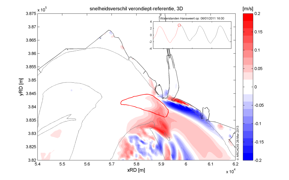 Figuur 5.16: Dieptegemiddeld snelheidsverschil tussen het verondiepte en referentie scenario, voor de 2D simulatie, tijdens maximaal hoogwater. Rood: toename snelheid, blauw: afname snelheid.