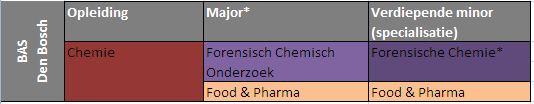 4 Opbouw minoren ATGM In de ATGM hebben we minoren in het e en 4 e studiejaar. De minoren sluiten aan bij de major en zijn specialistisch, oftewel verdiepend van aard.