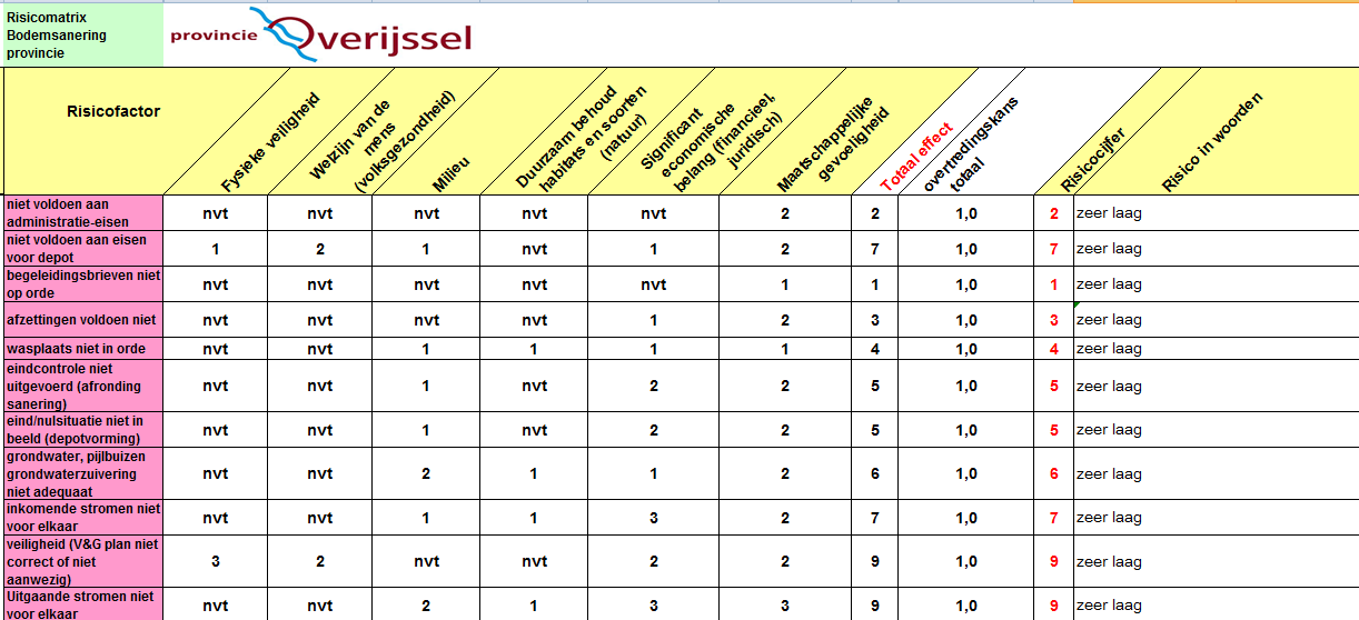 3.3 Risico s per beleidsveld 3.3.1