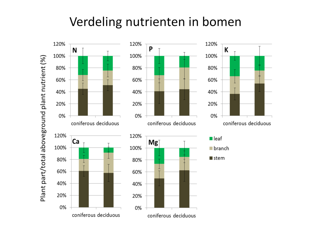 De concentraties en hoeveelheden (figuur) van nutrienten verschillen per component (blad, tak, stam).