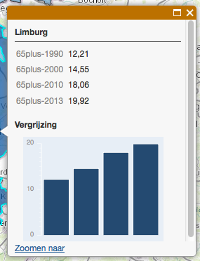 TIP: zorg dat alleen de kaartlaag 2013 aan staat en klik op de provincies. Bekijk de staafdiagrammen van alle 12 provincies. e Maak de volgende zin af: In Limburg is erg veel vergrijzing opgetreden.