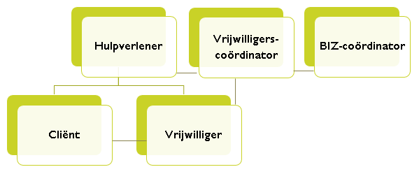 VISIE = HOE ZIET DE IDEALE VRIJWILLIGERSWERKING ER UIT?