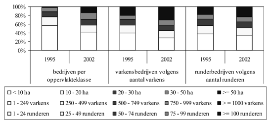 HOOFDSTUK 2 Figuur 11: Evolutie landbouwbedrijven in Vlaanderen volgens bedrijfsgrootte (1995-2002) BRON: 2004g Op een gespecialiseerd zeugenbedrijf in Vlaanderen telt men gemiddeld 120 zeugen en op