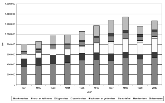 HOOFDSTUK 2 de economie in 2002 18, de sterkere positie van de euro en de toenemende concurrentie van derde landen (voornamelijk in de graansector), hadden een beperkend effect op de export van