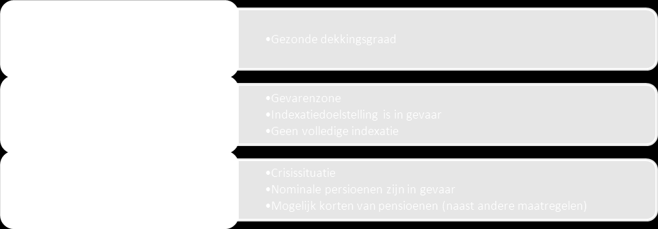 Stichting Pensioenfonds Rockwool 37 voor gekozen is om de verschillende niveaus van dekking niet alleen afhankelijk te laten zijn van graadmeters in de dekking, maar ook afhankelijk te stellen van de