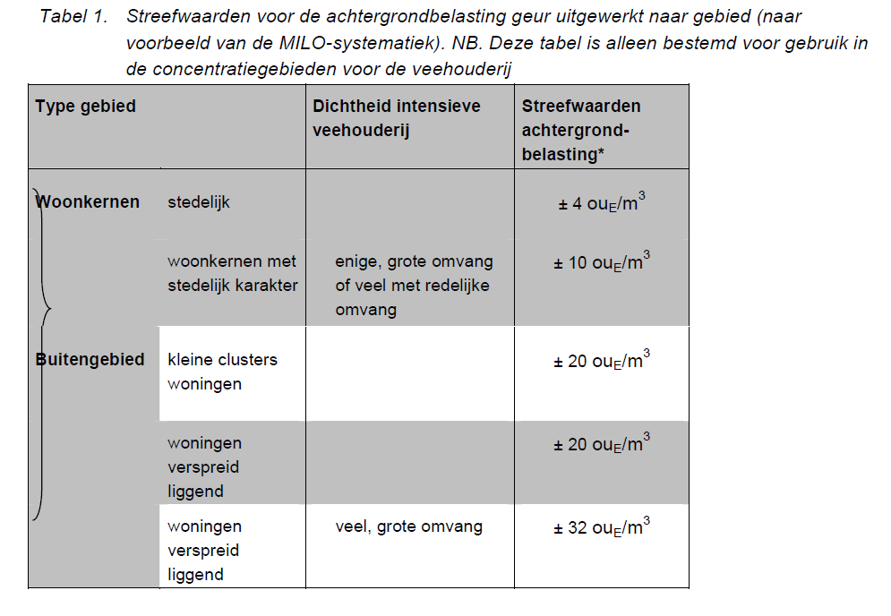 Streefwaarden voor de geurbelasting De gemeente Asten heeft geen geurverodening opgesteld, waardoor de standard streefwaarden gelden: en maximale geurbelasting (achtergrond) op de kernen binnen de