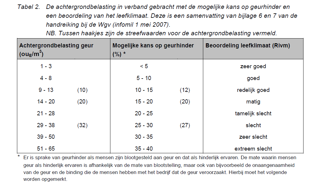 Geurcontouren gebaseerd op vaste afstanden Bij bedrijven met vaste afstanden zijn geen odour units bekend (zie voetnoot 1 en 2).