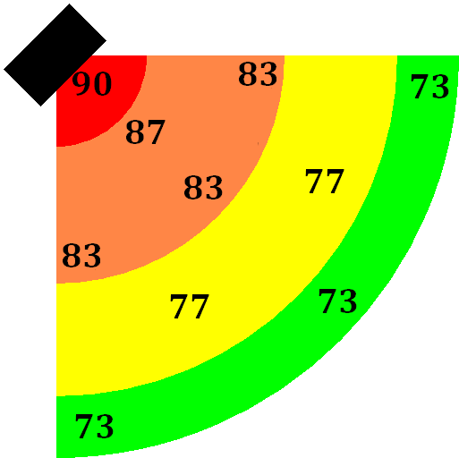 5. Wat is geluidsverdeling? 5.1 Inleiding In een zaal met een slechte geluidsverdeling merk je dat het geluid op de ene plek veel harder is dan op de andere plek.