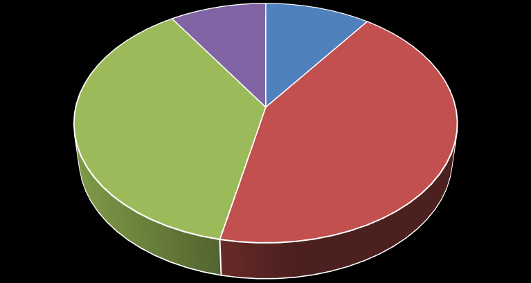 Diagram 6.10 Gemeenten die hebben aangegeven het stappenplan en/of de activiteitenlijst van de VNG te hanteren 9% 10% 37% 43% Geheel Gedeeltelijk Nee Weet Niet 6.2.