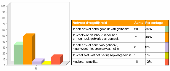 2. Evaluatie Deze evaluatie is gedaan met behulp van het online evaluatieprogramma NetQ. Via de e-mail is een link naar de vragenlijst verzonden naar alle commandanten in de regio.