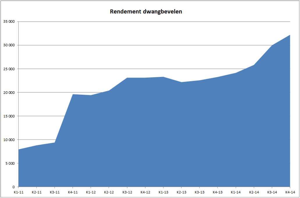 Het netto rendement van de dossiers die naar de deurwaarder gestuurd worden blijft positief.