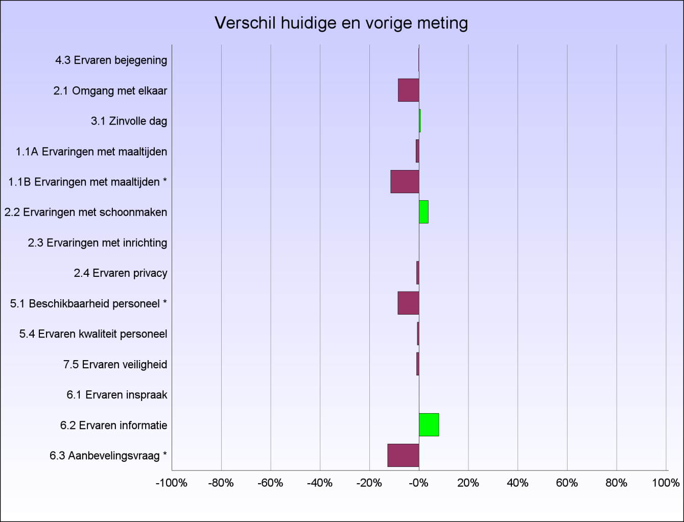 2.5 Trendanalyse In onderstaande grafiek is de trendanalyse weergegeven. Per indicator wordt weergegeven in welke mate de meting van 2013 afwijkt van de meting in 2015.