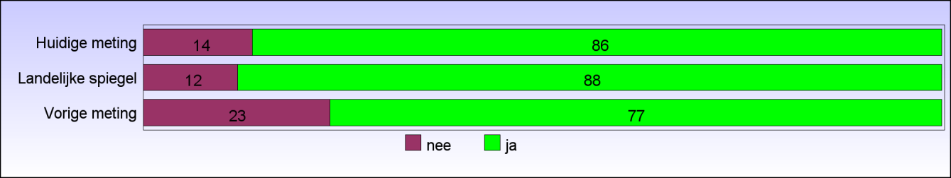 13. Komt het huis de afspraken over uw verzorging en behandeling goed na? Deze vraag is door 21 van de 26 respondenten beantwoord, 5 respondenten hebben 'n.v.t./niet nodig' geantwoord. 4.